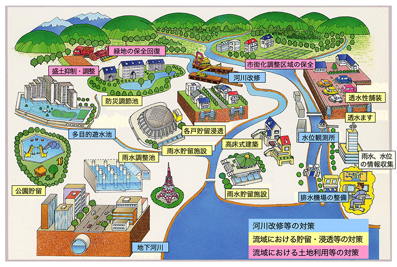 総合治水対策のイメージ図