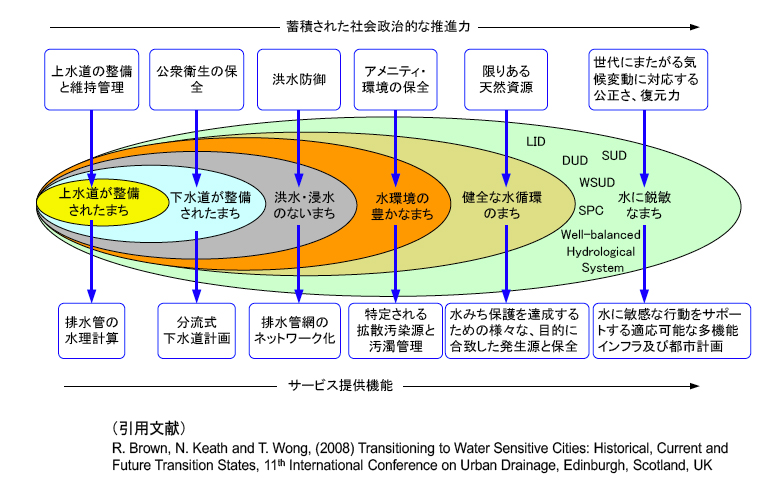 図１都市の水管理形態の変遷